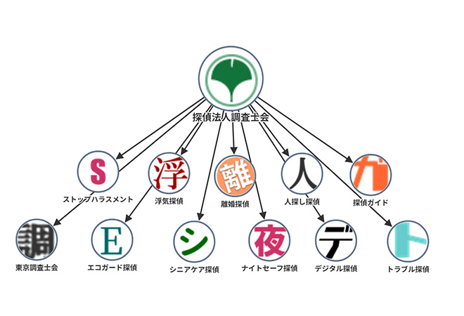 探偵法人グループの相関図。